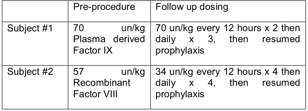 Table. Successful buffalo hump removal using liposuction in two men with severe hemophilia and HIV