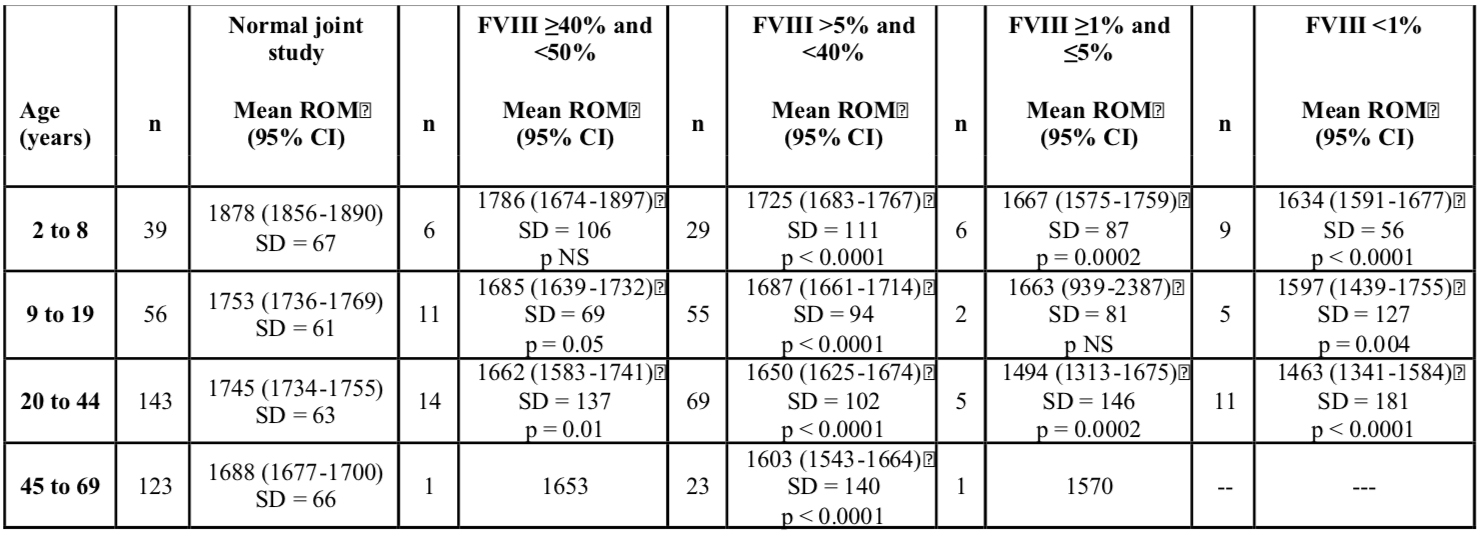 Table 1. Mean overall joint ROM in females with FVIII deficiency by age and factor activity.