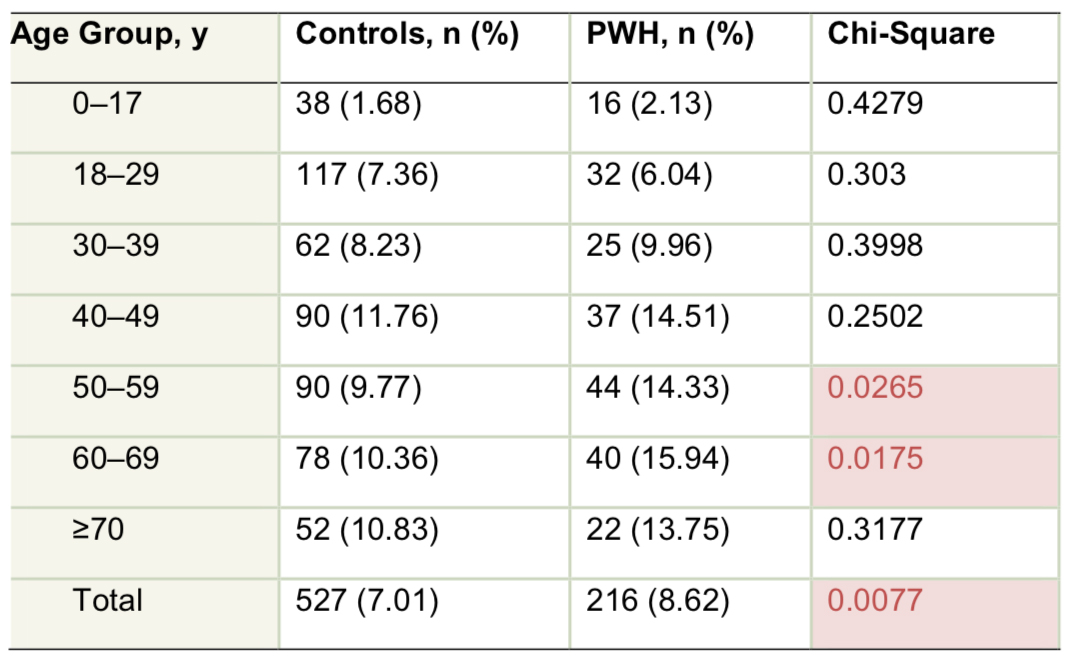 Table. Patients with Major Depressive Disorder