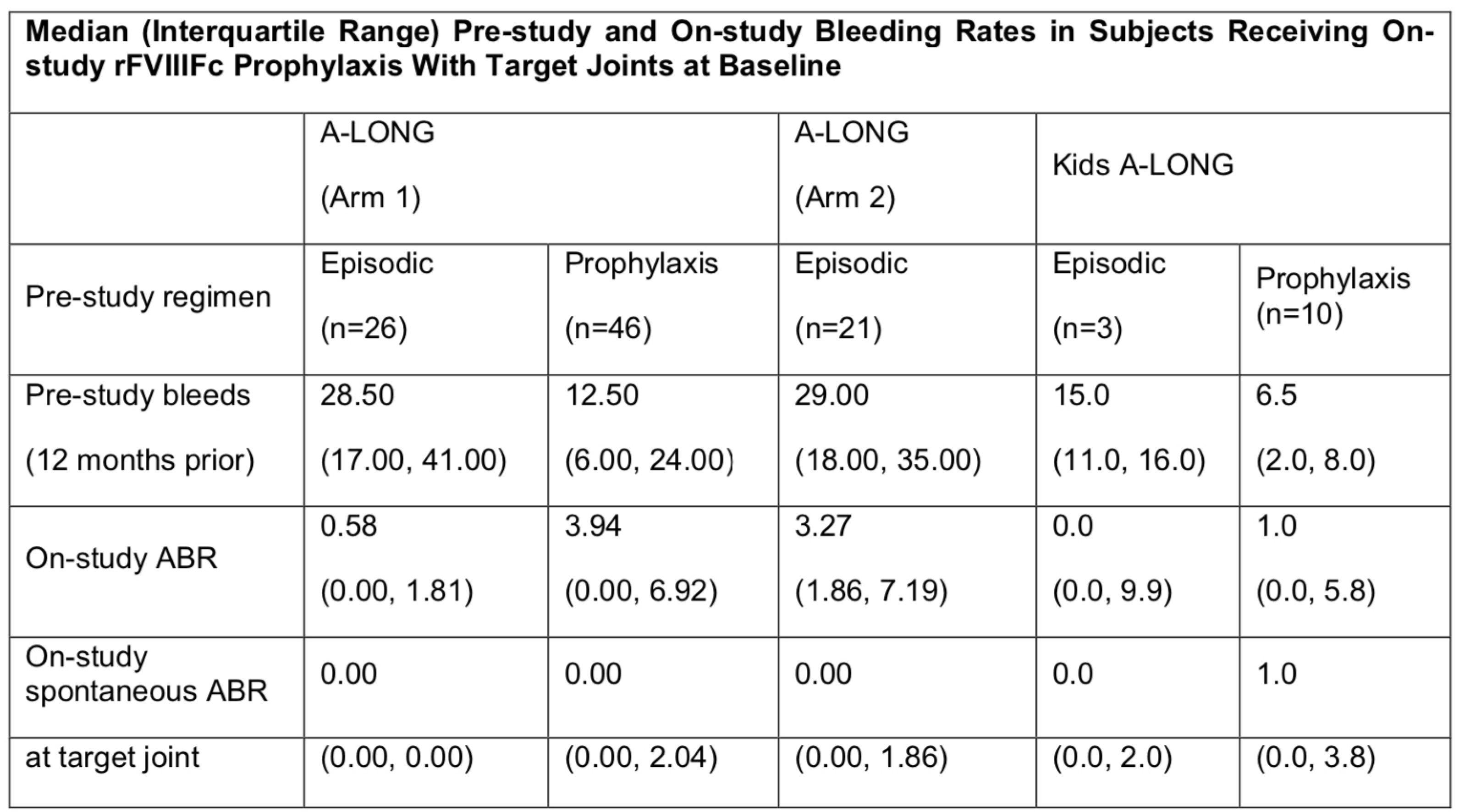 Table. Median (Interquartile Range) Pre-study and On-study Bleeding Rates in Subjects Receiving On- study rFVIIIFc Prophylaxis With Target Joints at Baseline