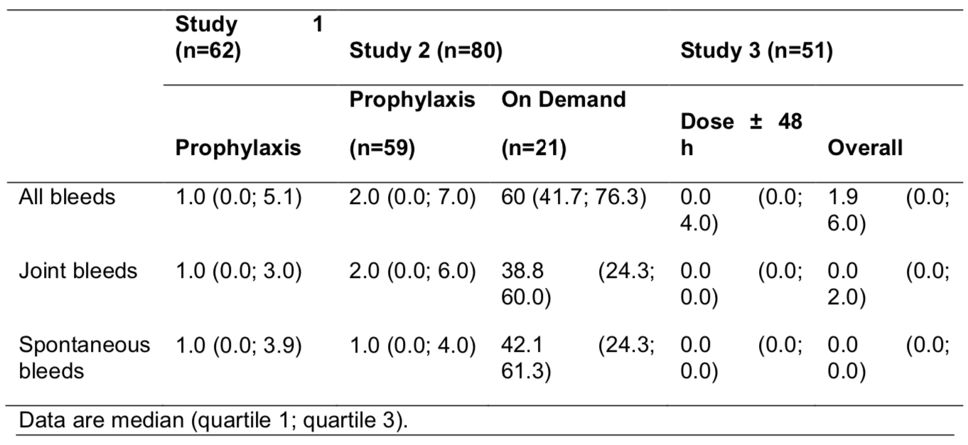 Table 1. Annualized Bleeding Rates