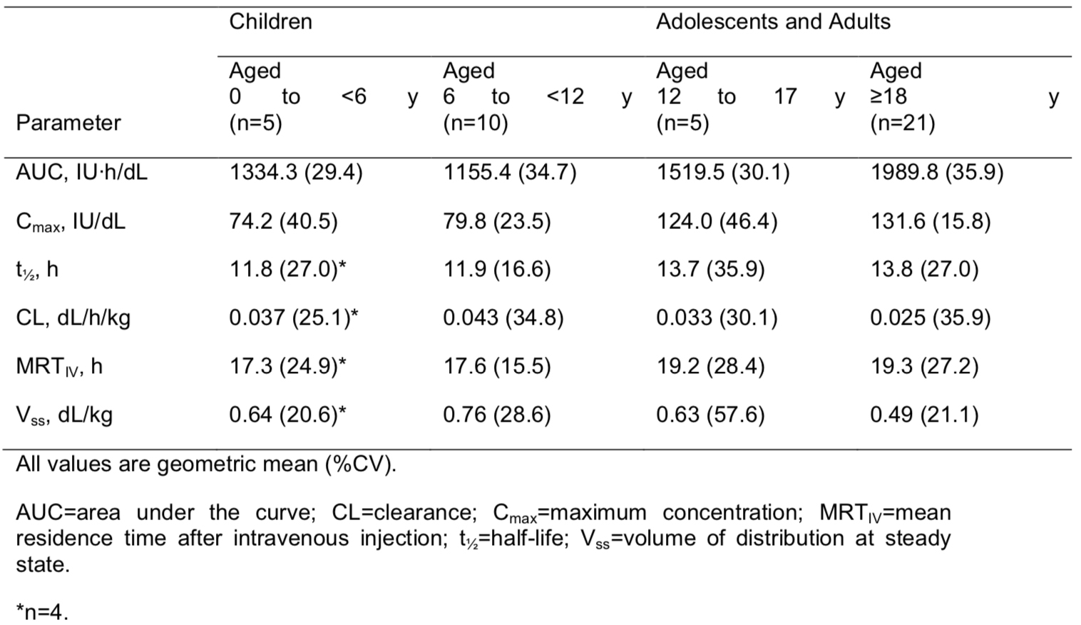 Table 1. Pharmacokinetic Parameters Based on the Chromogenic Assay