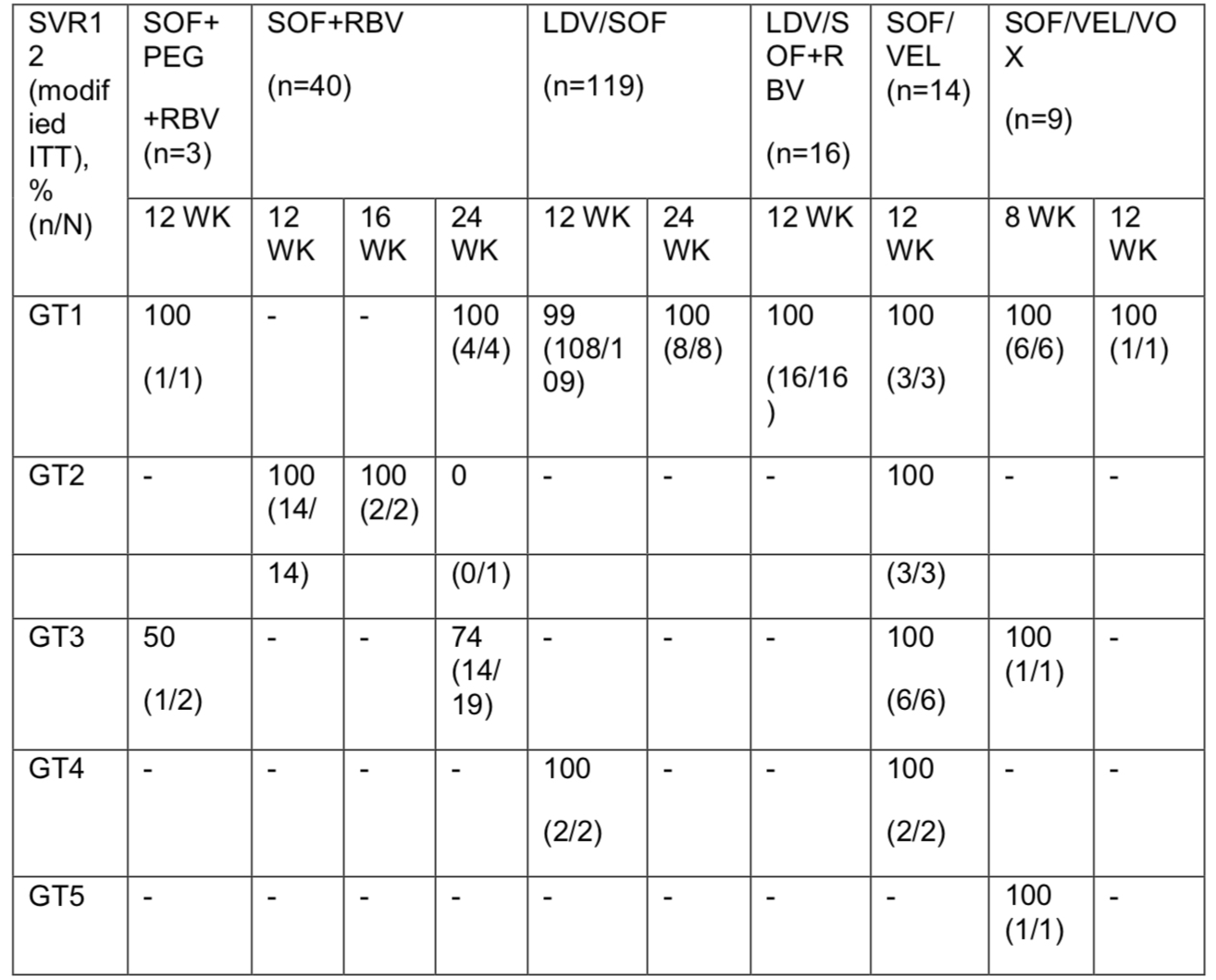 Table. Analysis of Sofosbuvir-Based Regimens in Patients with Hereditary Bleeding Disorders