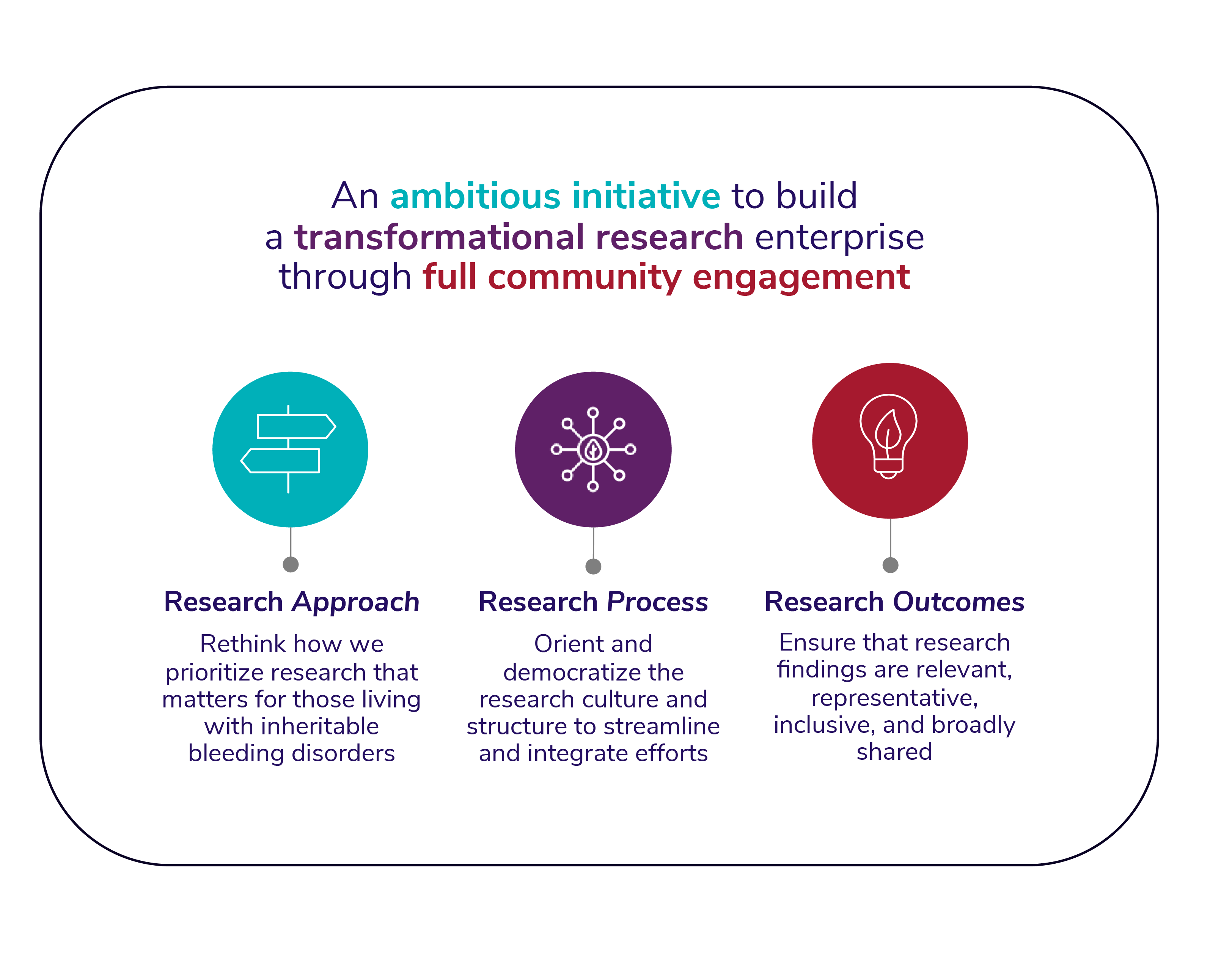 An image that says: An ambitious initiative to build a transformational research enterprise through full community engagement