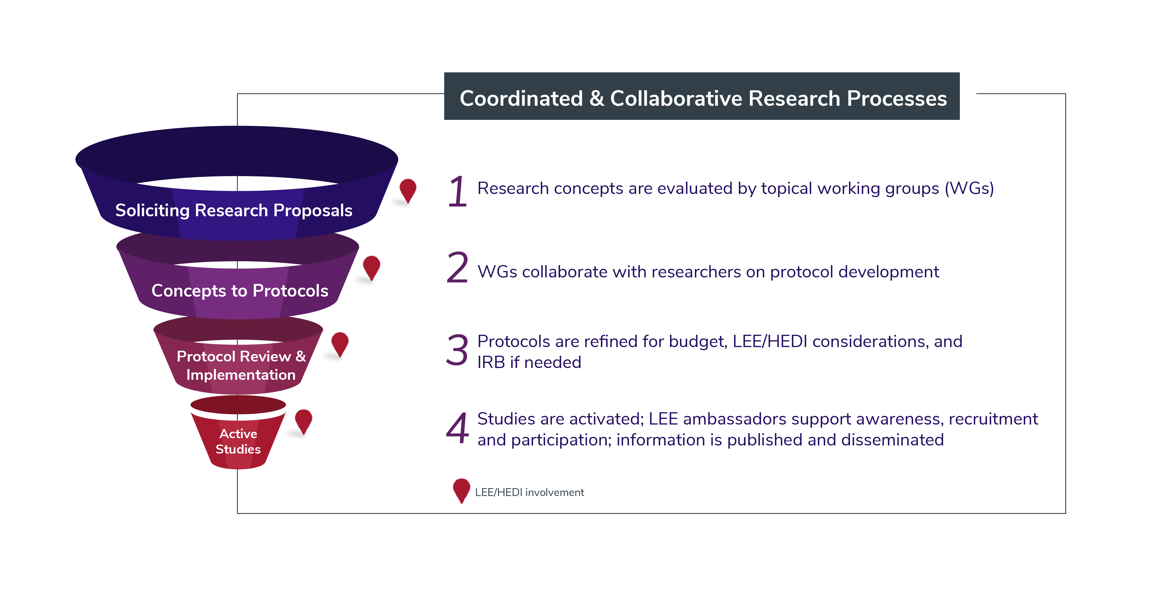 Coordinate & Collaborative Research Processes