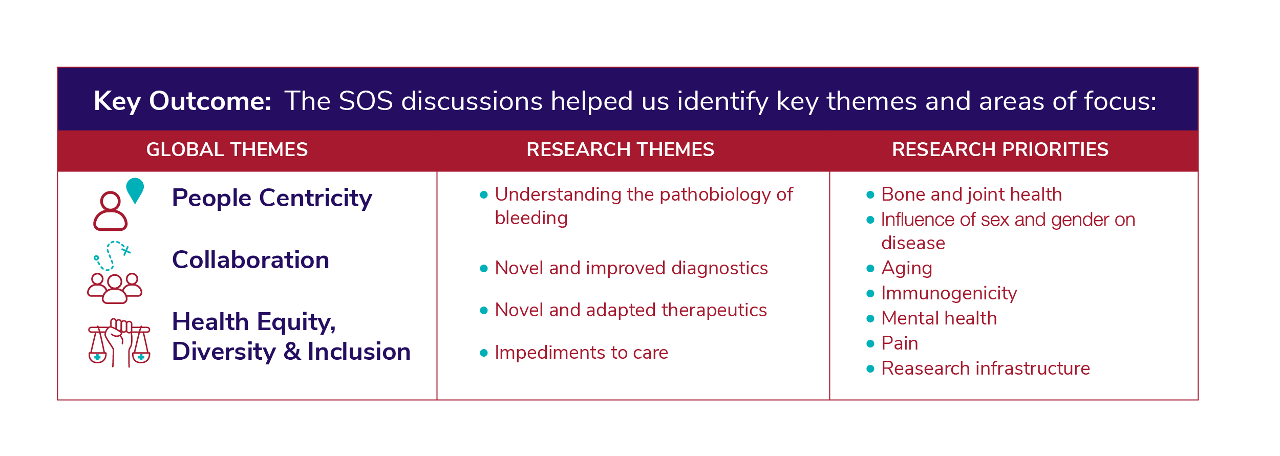 Key Outcome: The SOS discussions helped us identify key themes and areas of focus