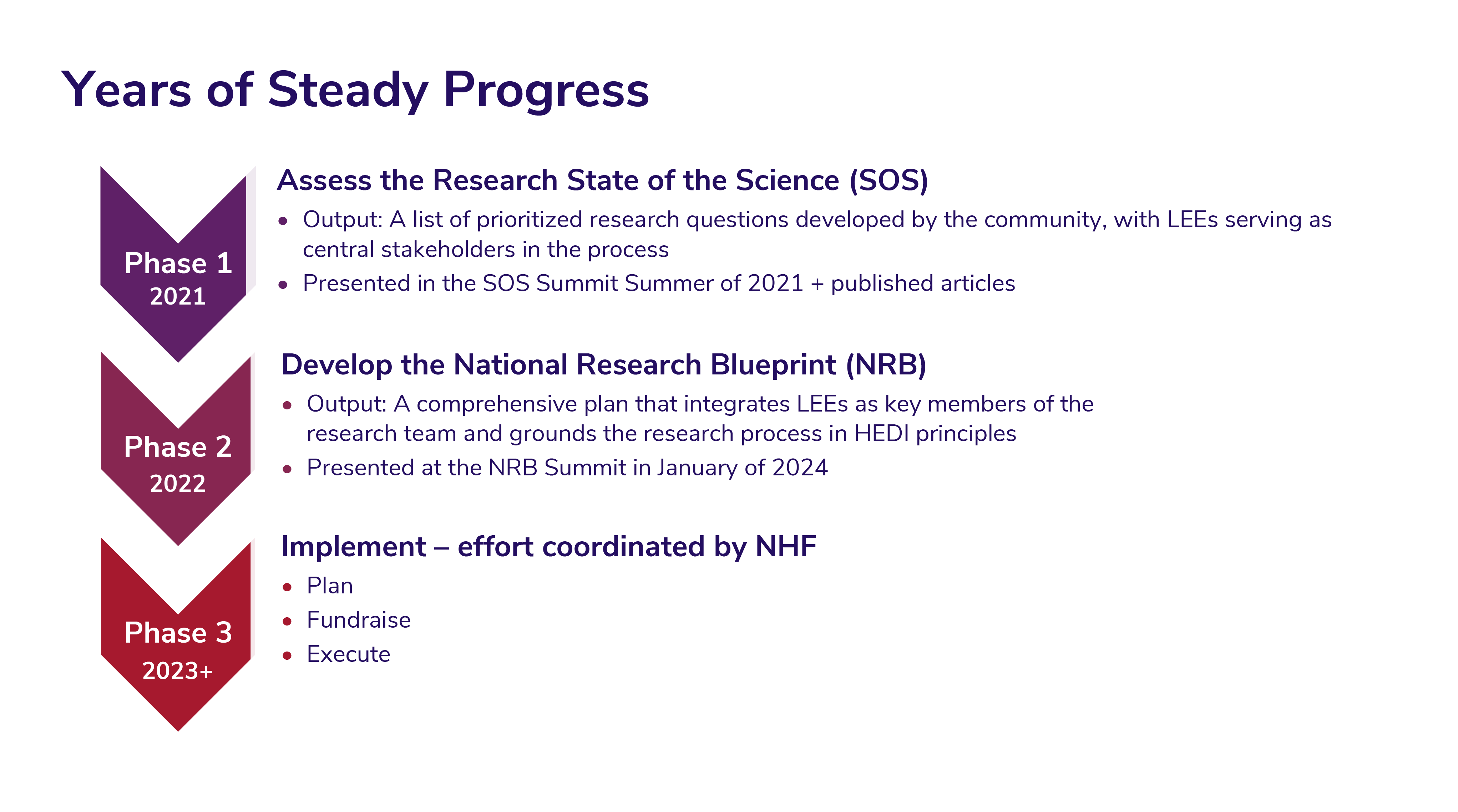 An image regarding Years of Steady Progress in 3 phases: Assess the Research Stat of the Science, Develop the National Blueprint, and Implement