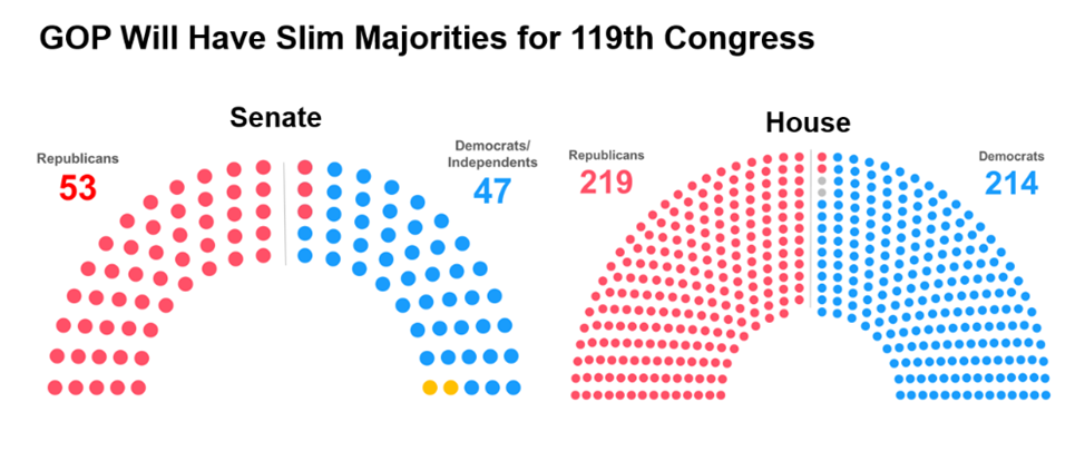 GOP Will Have Slim Majorities for 119th Congress